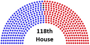 graphic illustrating the seats in the 118th house: 220 republicans illustrated by red circles, 213 democrats illustrated by dark blue circles, and 2 vacant seats illustrated by dark grey circles.