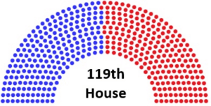 graphic illustrating the seats in the 119th house: 220 republicans illustrated by red circles, 215 democrats illustrated by dark blue circles, and 0 vacant seats illustrated by dark grey circles.