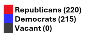 color key representing the above graphic showing the 119th house. Key reads: red - republicans (220), blue - democrats (215), dark grey - independents caucusing with democrats (0)